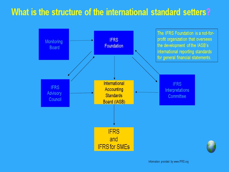 What is the structure of the international standard setters? IFRS Foundation International Accounting Standards